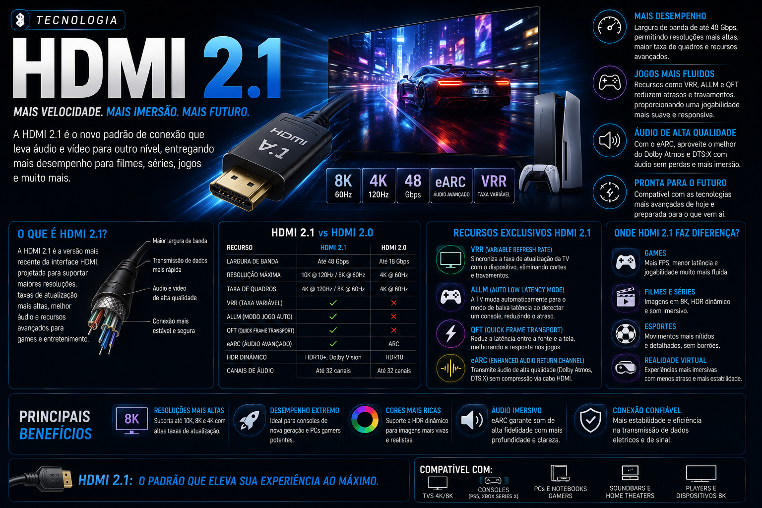 O que é HDMI 2.1? Entenda 4K a 120 Hz, VRR, ALLM e eARC