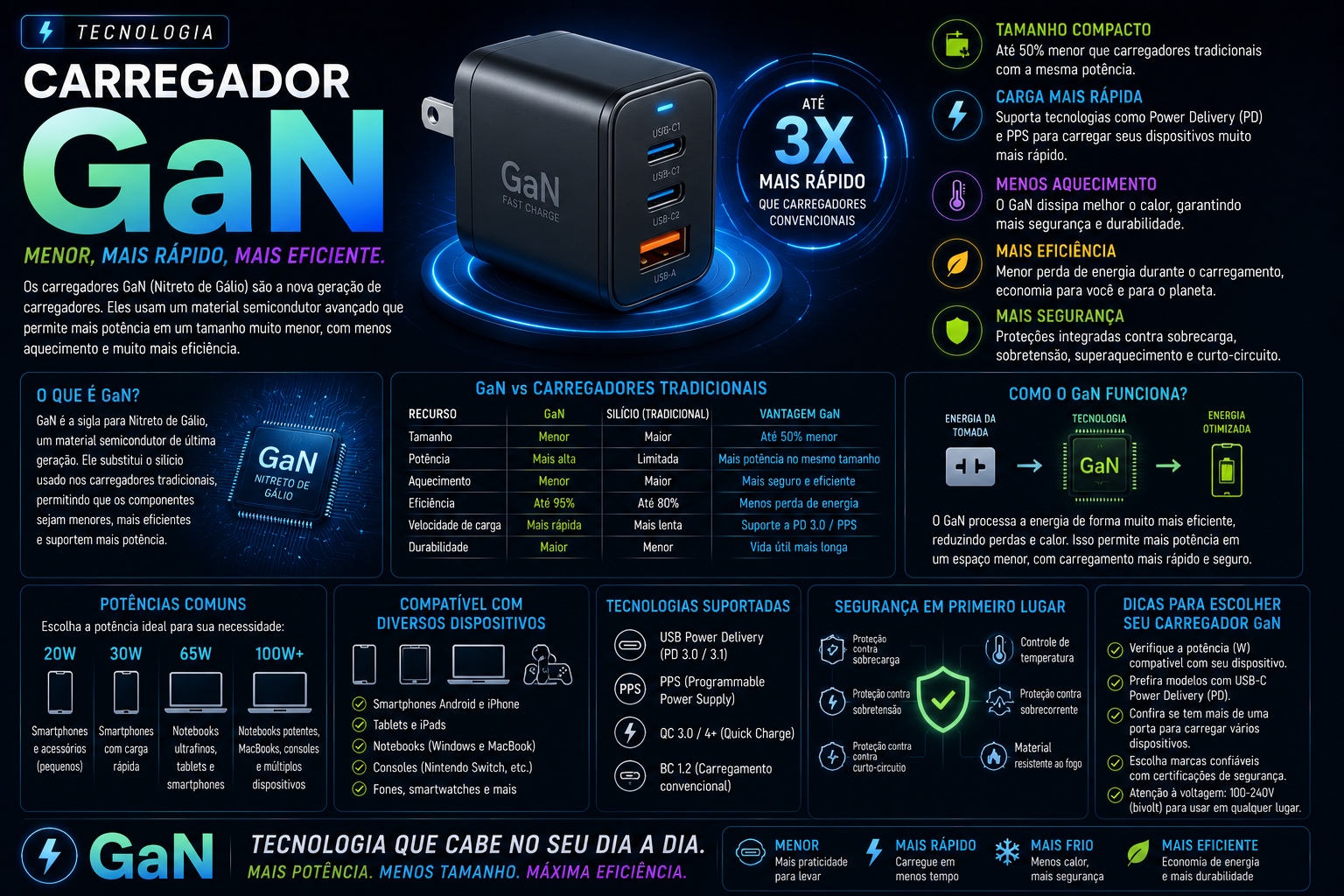O que é um carregador GaN? Entenda a tecnologia que está aposentando o silício